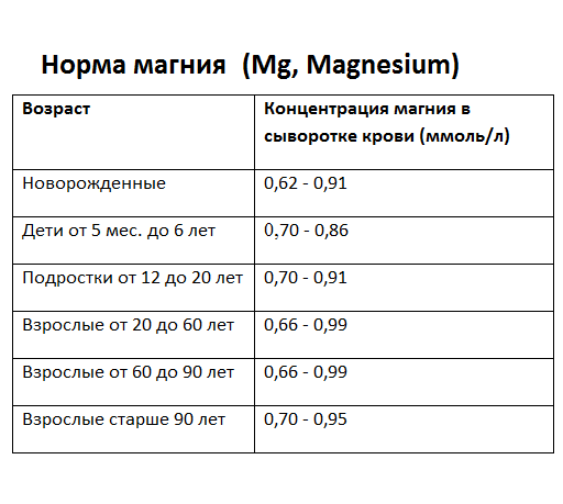 Магний в крови норма у женщин по возрасту таблица. Магний анализ норма. Магний анализ крови норма у женщин по возрасту. Анализ крови магний норма.